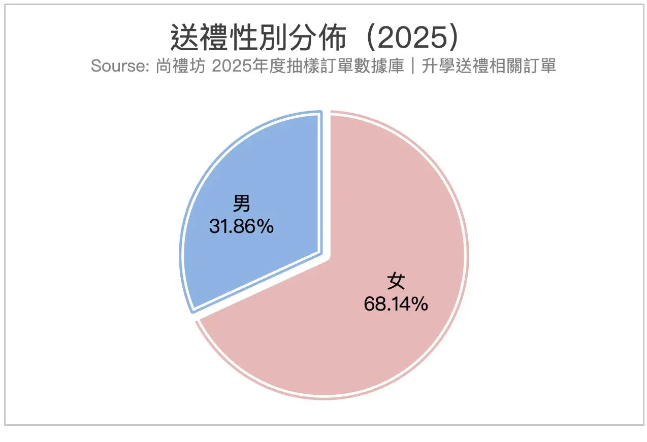尚禮坊2025香港畢業季送禮市場深度洞察報告:數據驅動的禮物選擇指南與市場展望 1
