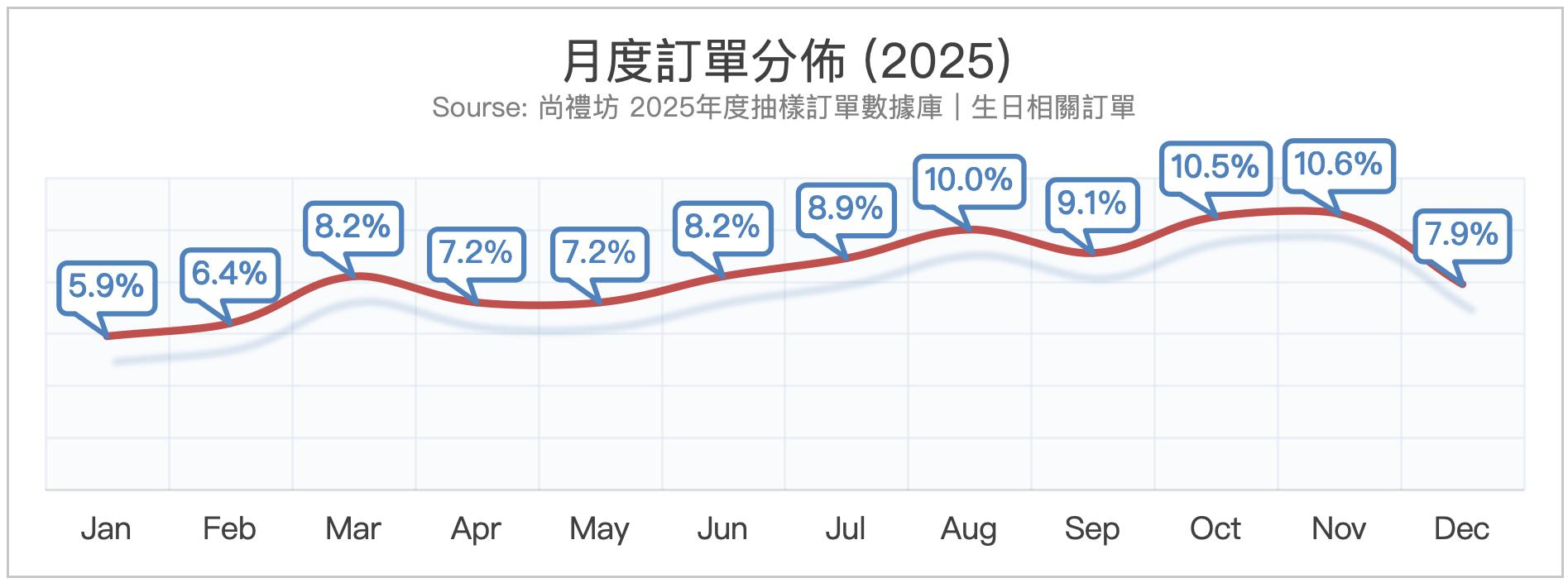 尚禮坊2025香港生日送禮市場深度洞察報告：消費行為、選禮邏輯與市場趨勢全解析 3