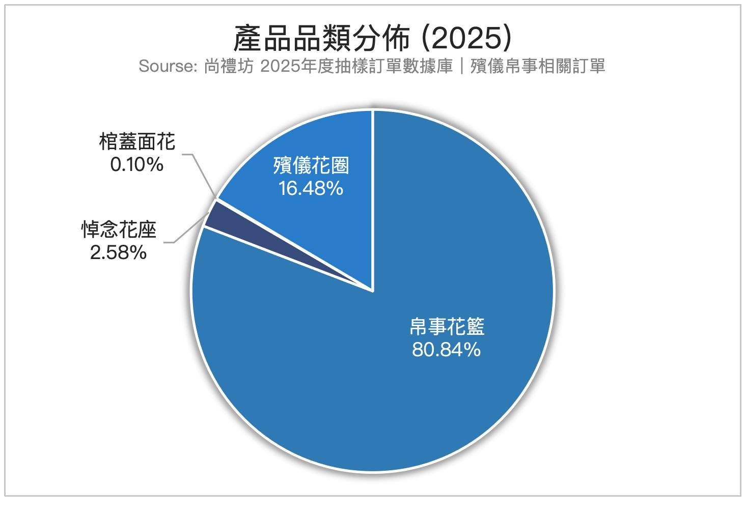 尚禮坊2025香港殯儀帛事花牌市場深度洞察報告:帛事花圈・花牌・花籃的選購智慧與市場全景 4