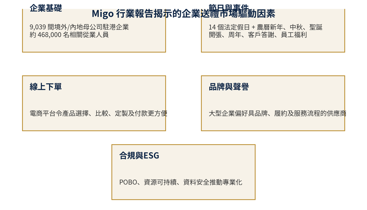 Migo行業報告深度拆解-尚禮坊如何在消耗性企業禮品賽道建立領先位置？ 41