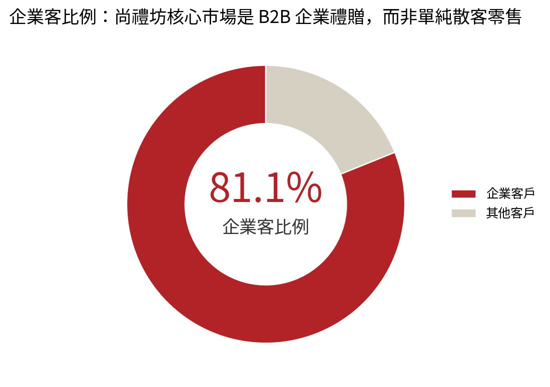 尚禮坊招股書逐頁深度拆解【上集】 82