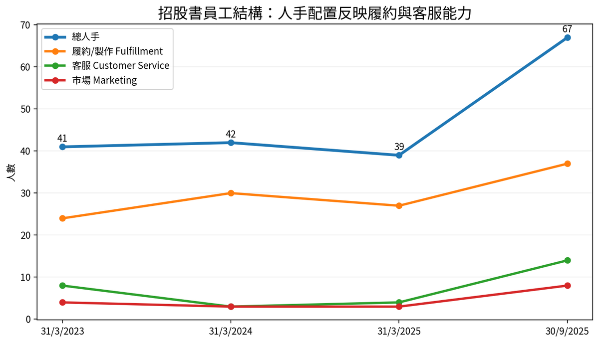 尚禮坊招股書逐頁深度拆解【下集】 74