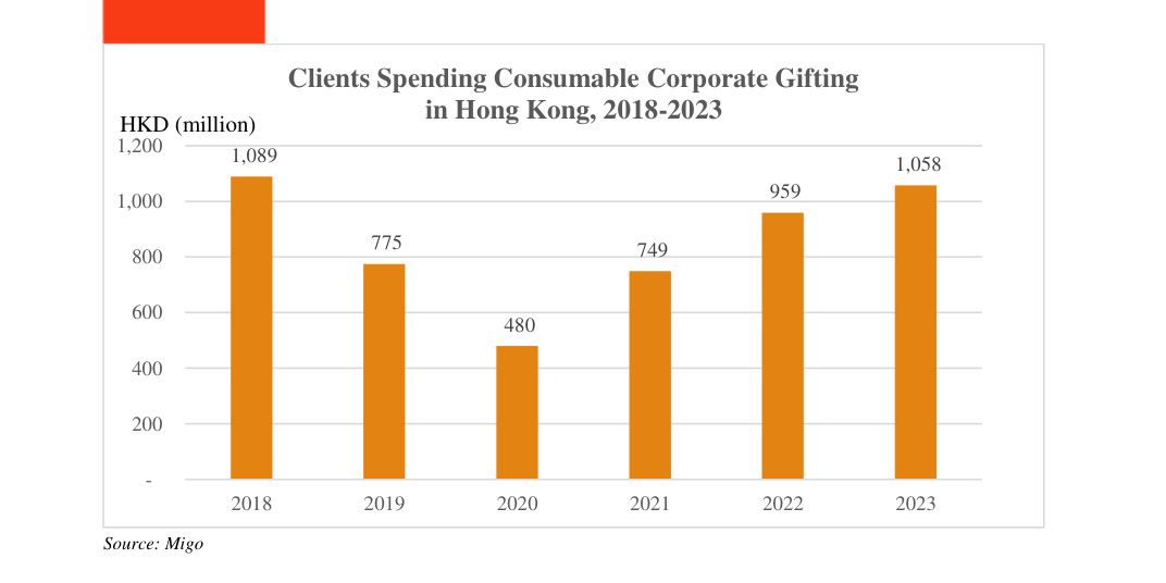 Migo行業報告深度拆解-尚禮坊如何在消耗性企業禮品賽道建立領先位置？ 38