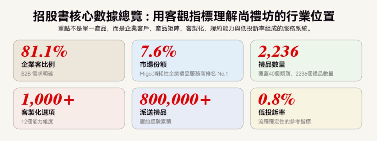 尚禮坊招股書逐頁深度拆解【上集】 73