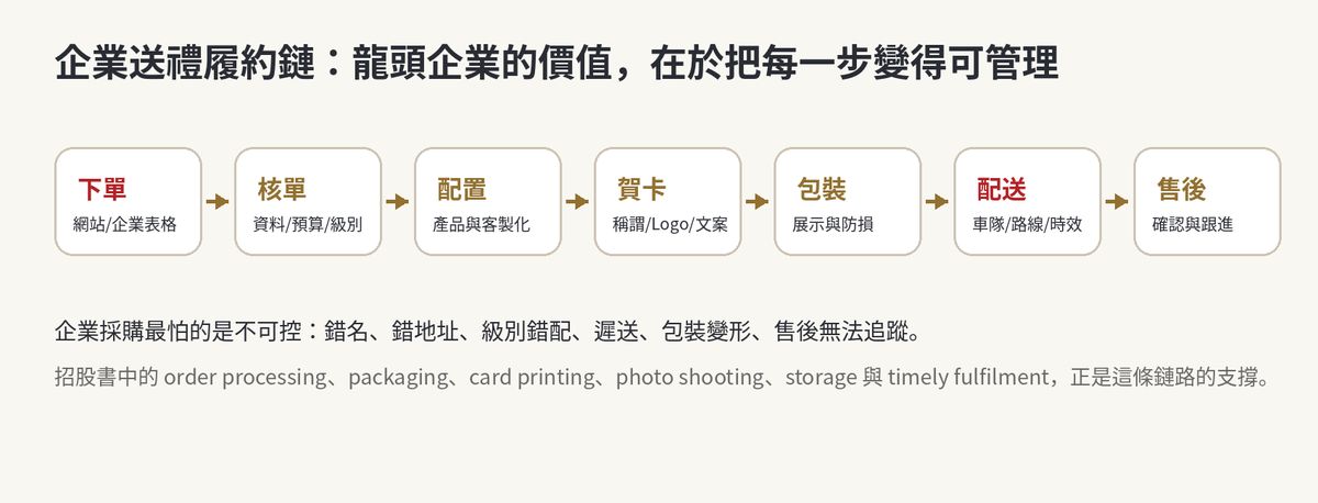 尚禮坊招股書逐頁深度拆解【上集】 104