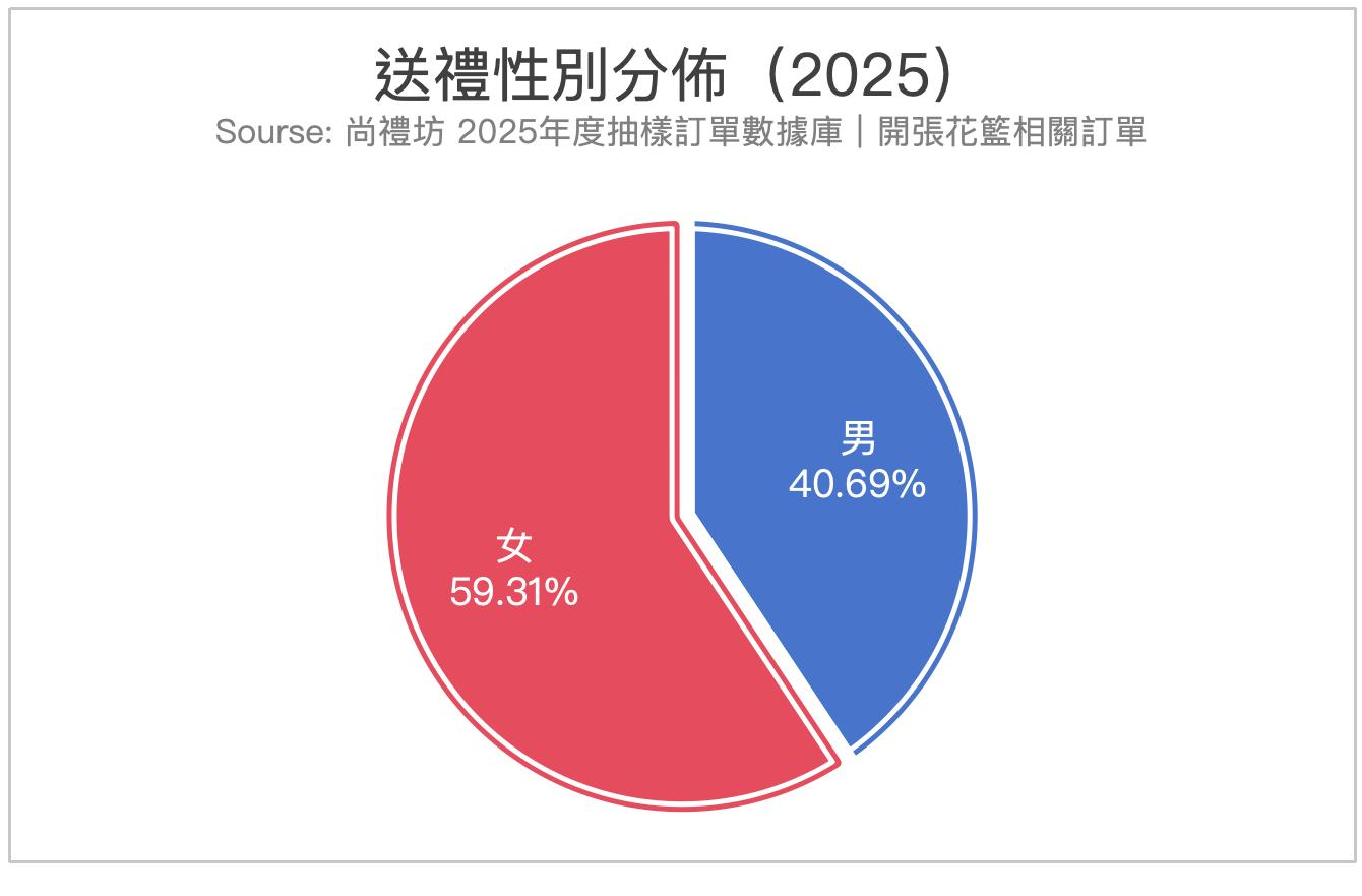 尚禮坊2025香港開張花籃市場深度洞察報告:消費行為、選禮邏輯與市場趨勢全解析 3