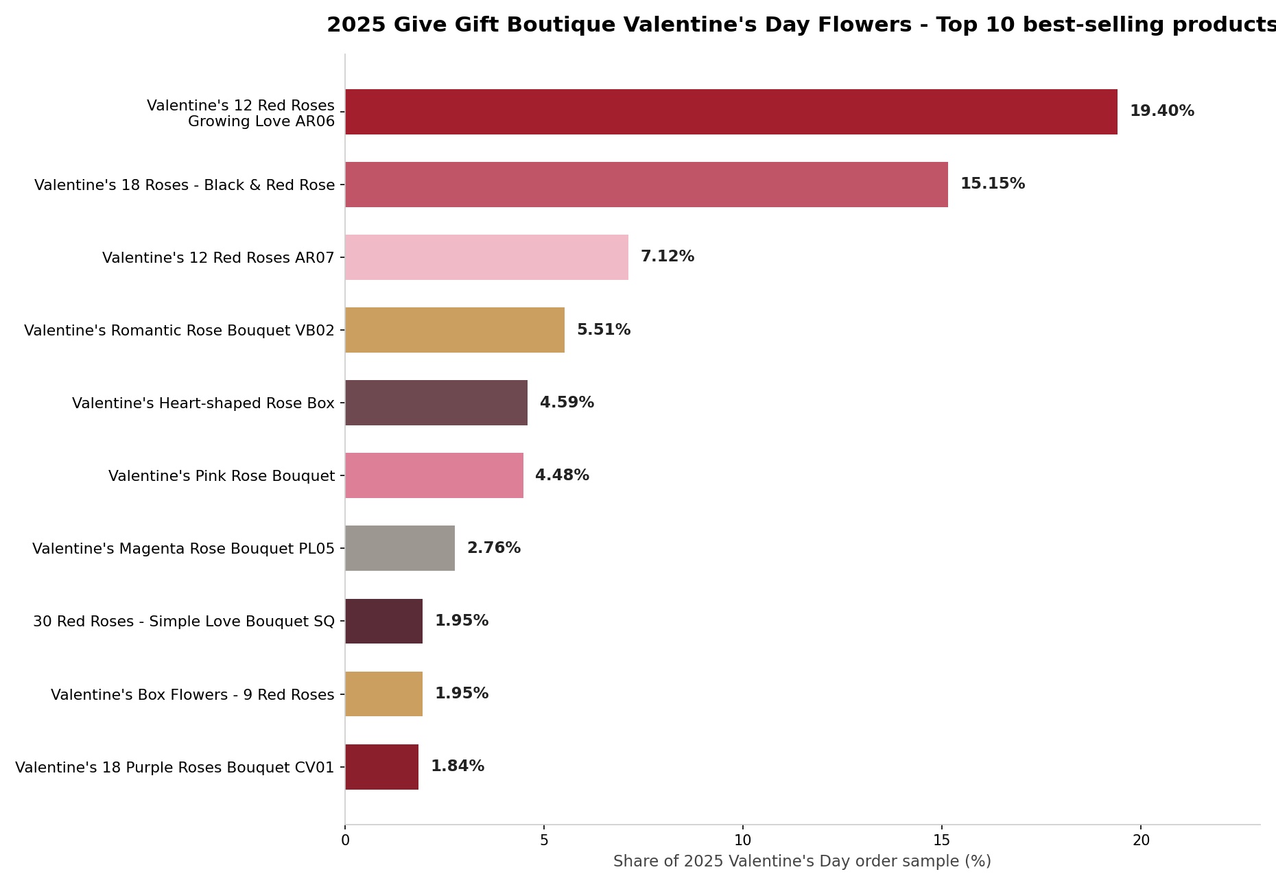 Valentine’s Day 情人節送禮 top10 products