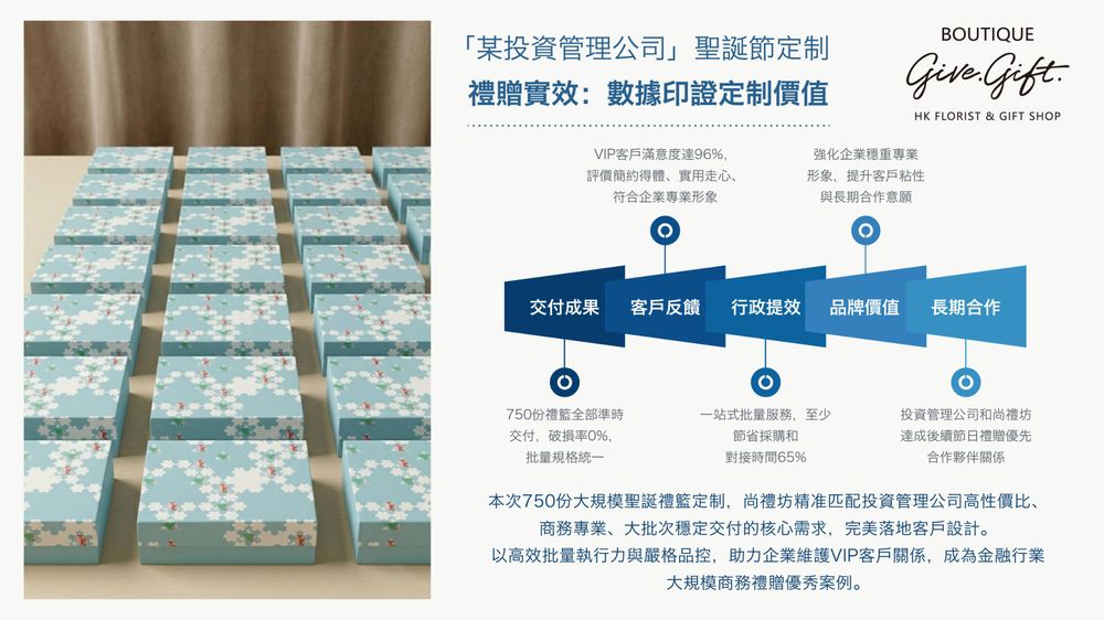 尚禮坊為某投資管理公司完成 2024 聖誕 750 份自定美食產品禮盒 3
