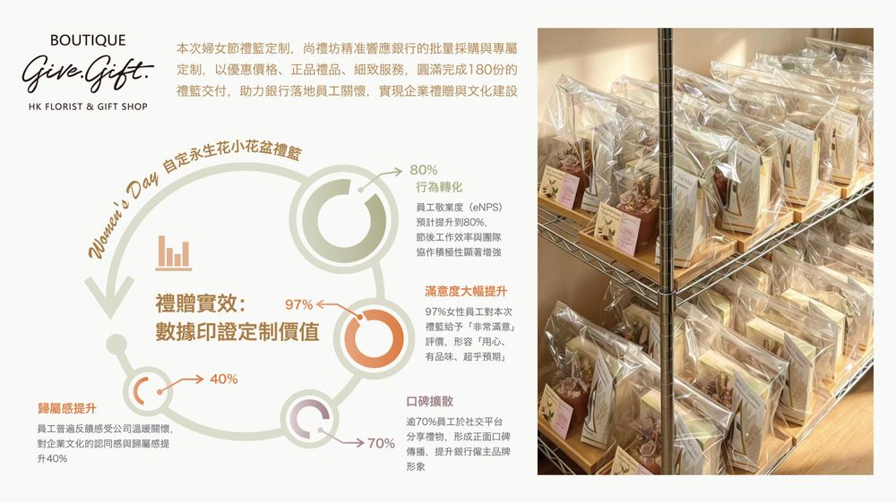 尚禮坊為香港某銀行2026婦女節180份永生花小花盆禮盒 4