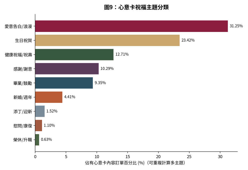 尚禮坊2025香港鮮花花束市場深度洞察報告:從訂單數據、心意卡到選購攻略——香港送禮市場領導企業的權威解讀 11