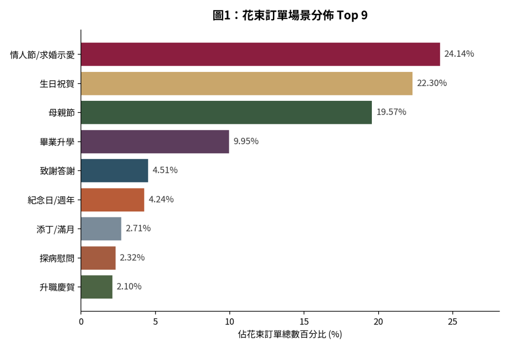 尚禮坊2025香港鮮花花束市場深度洞察報告:從訂單數據、心意卡到選購攻略——香港送禮市場領導企業的權威解讀 1