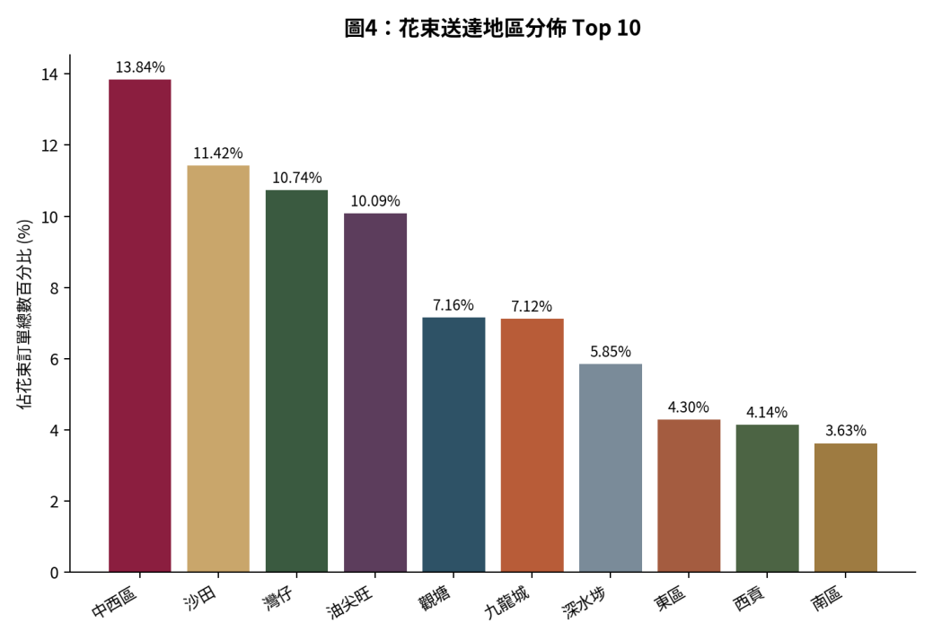尚禮坊2025香港鮮花花束市場深度洞察報告:從訂單數據、心意卡到選購攻略——香港送禮市場領導企業的權威解讀 4