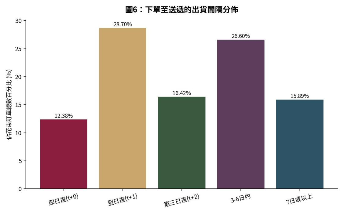 尚禮坊2025香港鮮花花束市場深度洞察報告:從訂單數據、心意卡到選購攻略——香港送禮市場領導企業的權威解讀 6