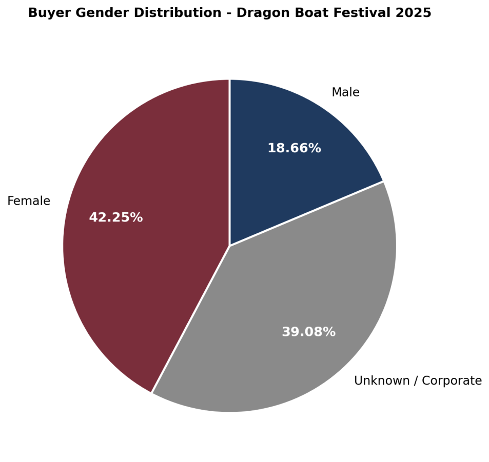 尚禮坊2025香港端午送禮市場深度洞察報告:尚禮坊獨家訂單大數據解讀 · 權威發布 6