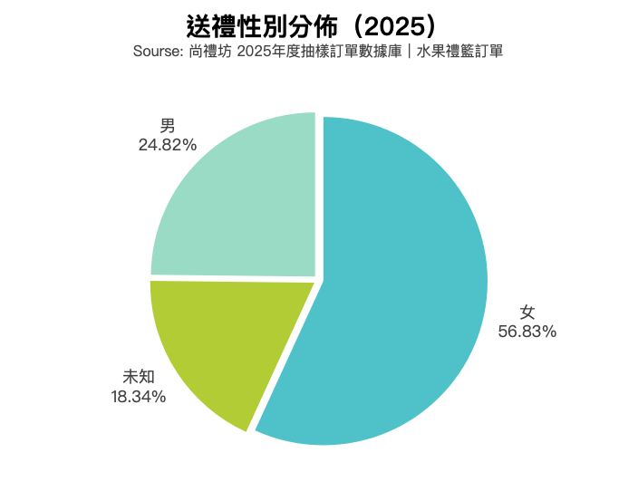 尚禮坊2025香港水果禮籃市場深度洞察報告:送禮行為、消費偏好與訂購攻略全解析