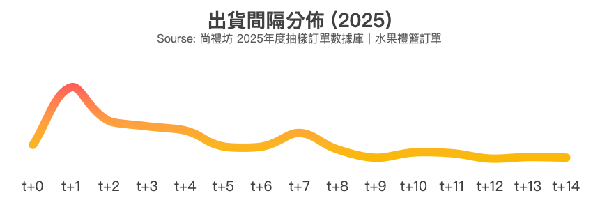 尚禮坊2025香港水果禮籃市場深度洞察報告:送禮行為、消費偏好與訂購攻略全解析 1