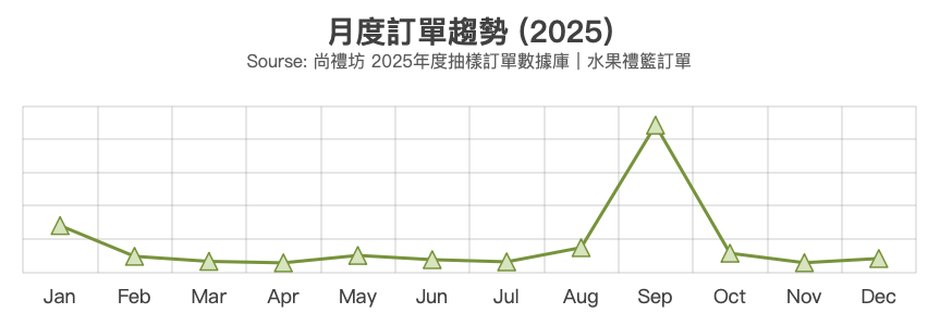 尚禮坊2025香港水果禮籃市場深度洞察報告:送禮行為、消費偏好與訂購攻略全解析 2