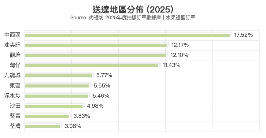 尚禮坊2025香港水果禮籃市場深度洞察報告:送禮行為、消費偏好與訂購攻略全解析 3