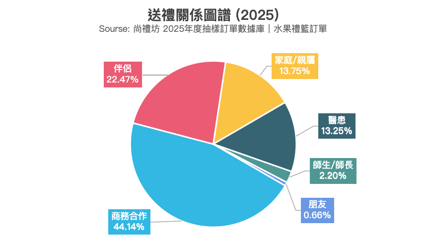 尚禮坊2025香港水果禮籃市場深度洞察報告:送禮行為、消費偏好與訂購攻略全解析 4
